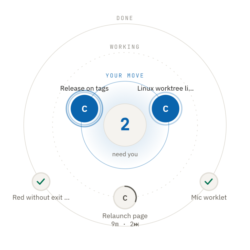 The orbit with its three rings: your move, working, done.